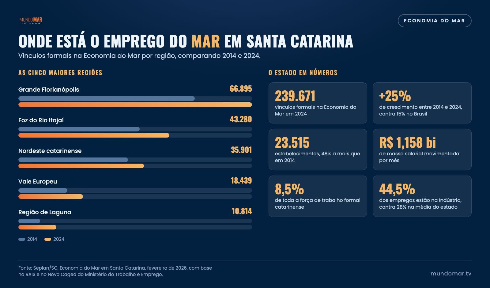 Vínculos formais na Economia do Mar por região de Santa Catarina, 2014 e 2024. Infográfico: Mundo Mar