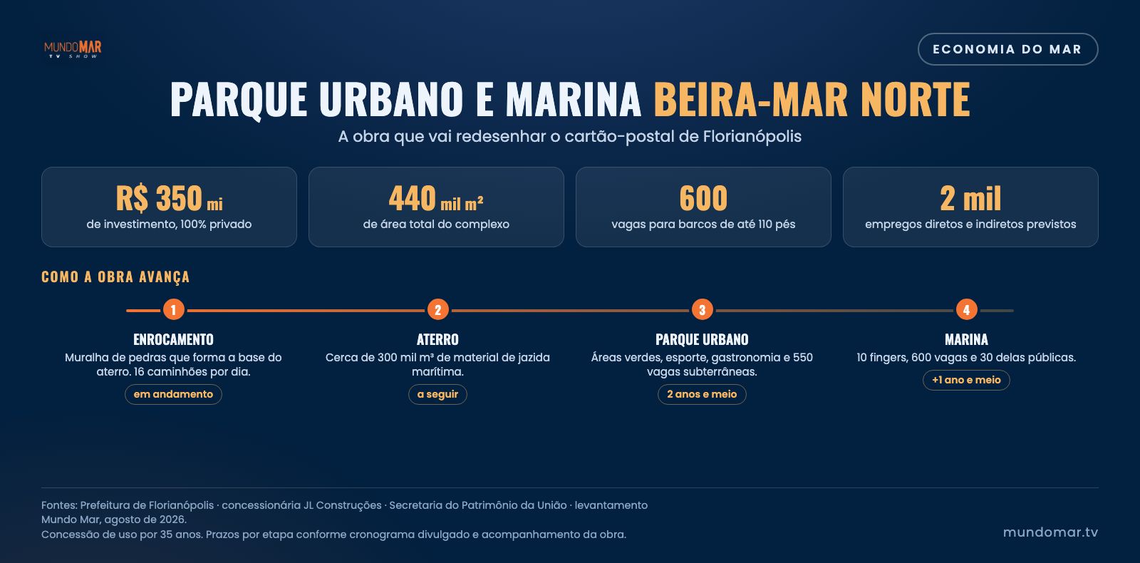 The project in numbers and how the works advance stage by stage. Infographic: Mundo Mar