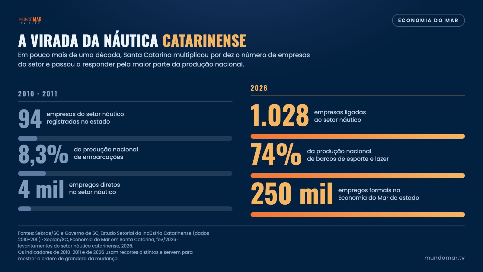 A virada da náutica catarinense: de 94 para 1.028 empresas em pouco mais de uma década. Infográfico: Mundo Mar
