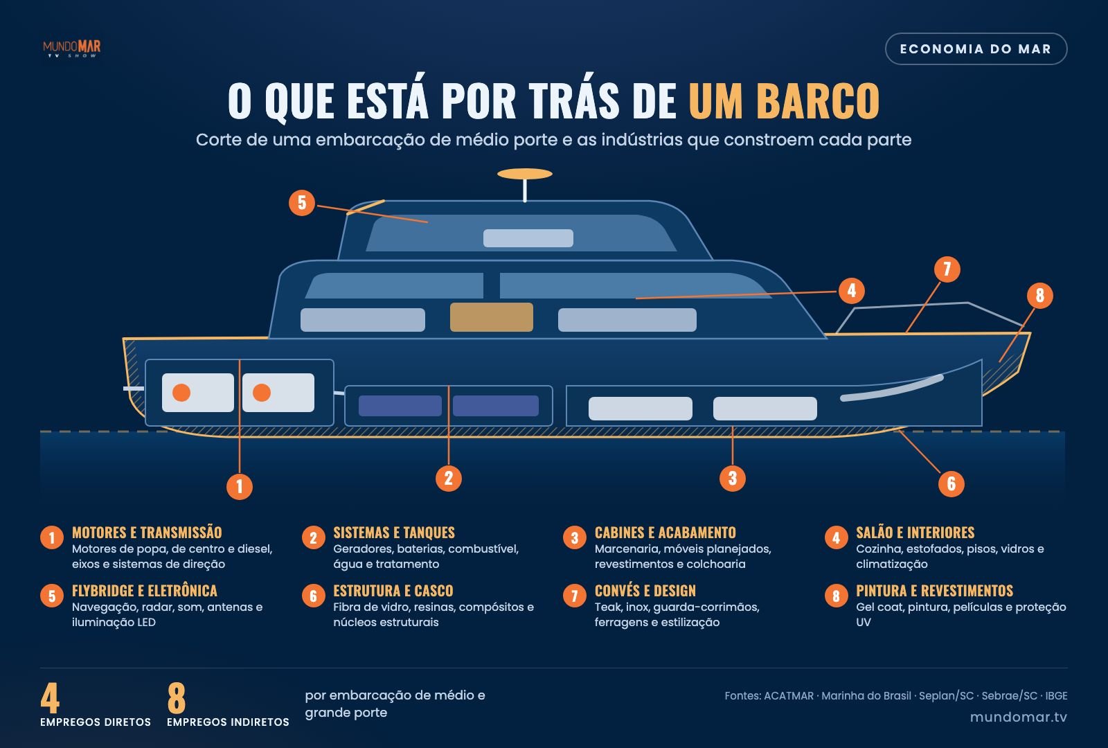 La filiera che costruisce un'imbarcazione di medie e grandi dimensioni. Infografica: Mundo Mar