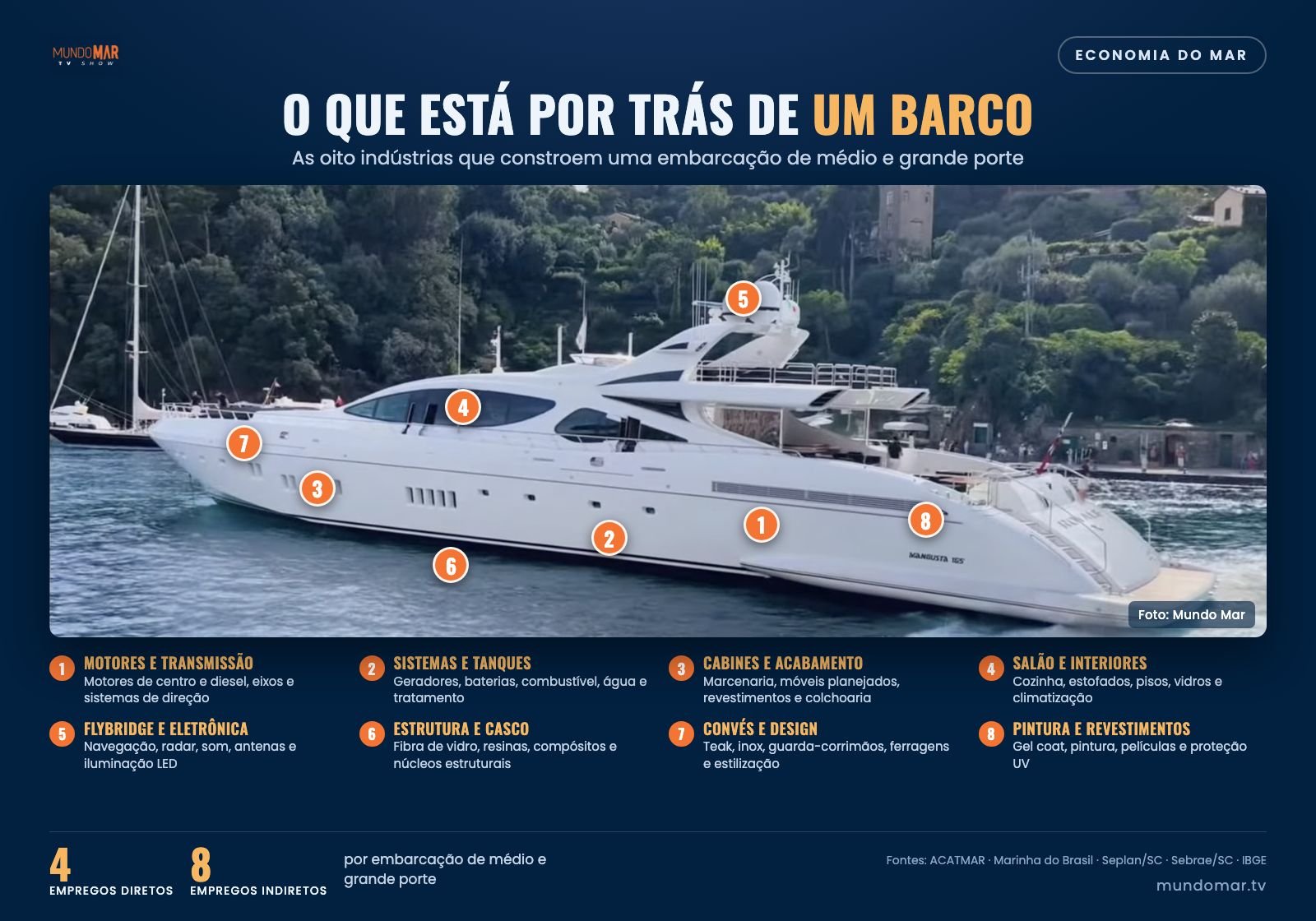 Lo que hay detrás de un barco: los números de la cadena productiva que mueve la economía del mar